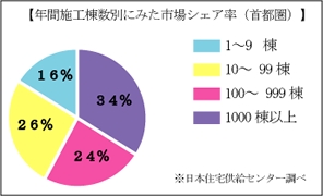 戸建市場の大半は中小工務店が支えている
